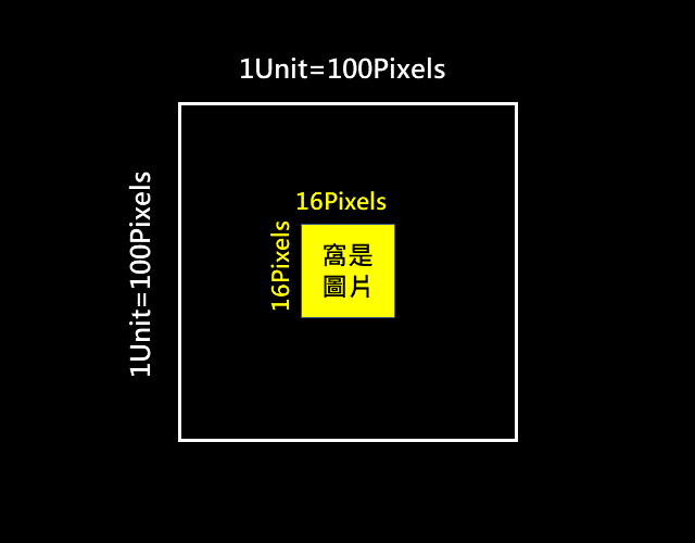 當16像素的方形圖片，其PPU設為100時之示意圖