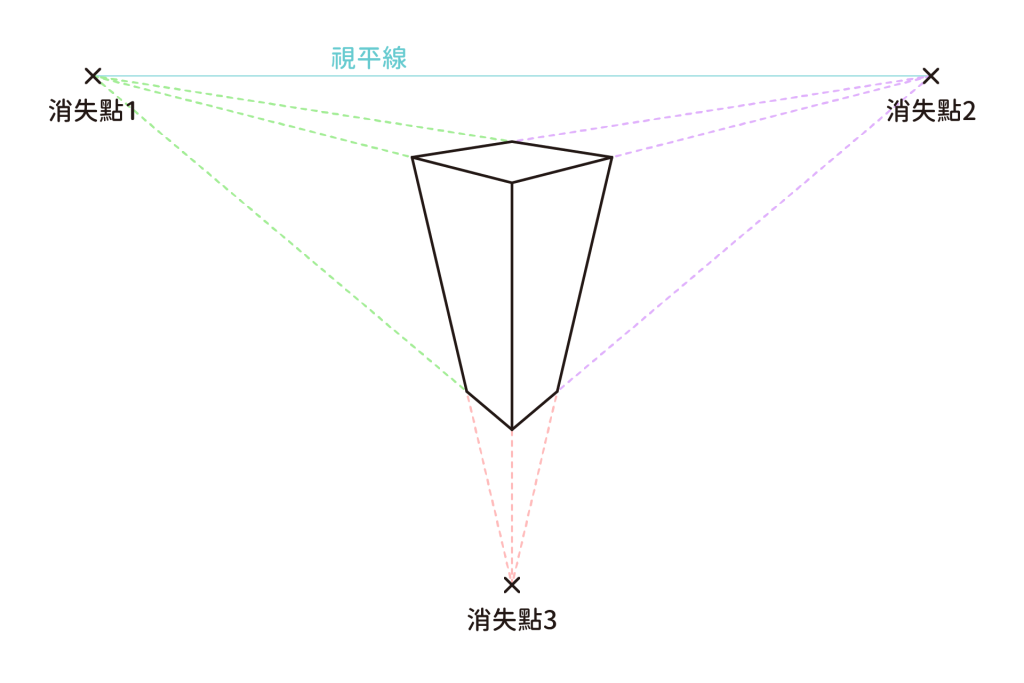 使用三點透視，第3消失點在下(地點)的俯視方塊