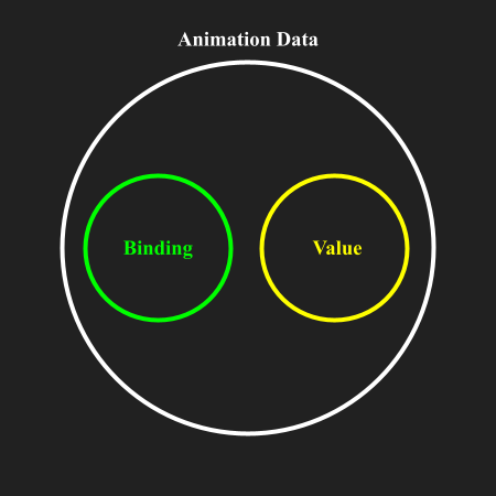 Animation Data的結構