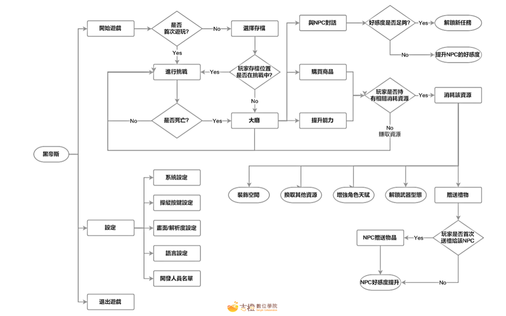 遊戲整體系統流程與架構圖